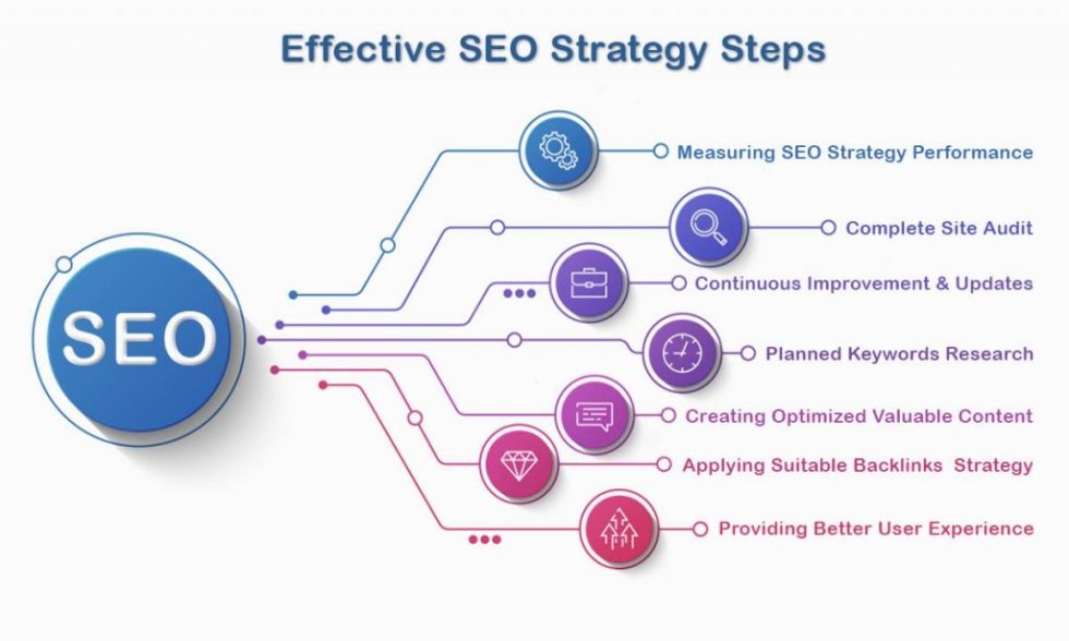 SEO Strategies